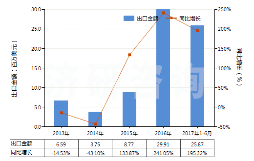 2013-2017年6月中國(guó)鎳的氧化物及氫氧化物(HS28254000)出口總額及增速統(tǒng)計(jì)